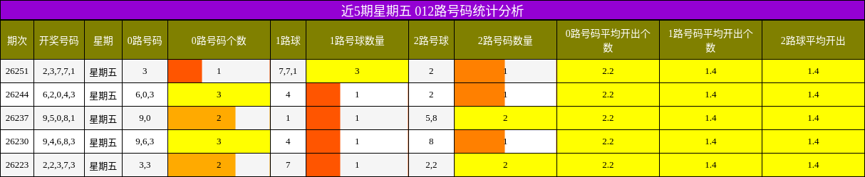近5期星期五 012路号码统计分析