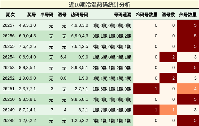 冷温热码分析