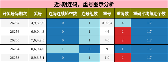 连码分析,重号分析