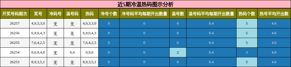 冷温热码分析