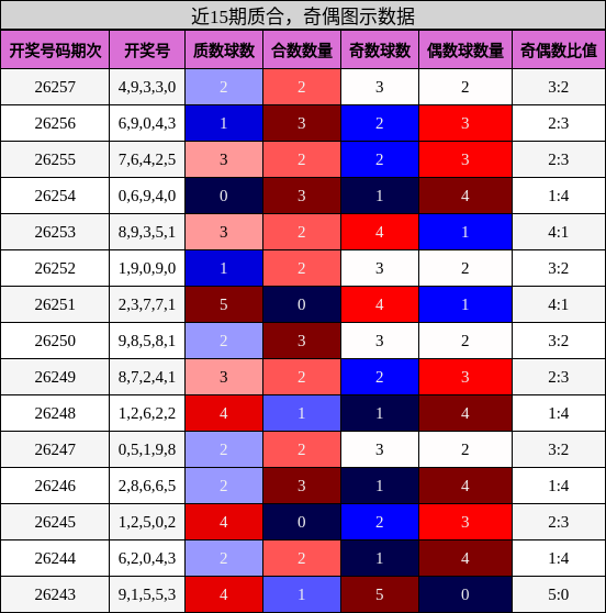 质合分析,奇偶分析