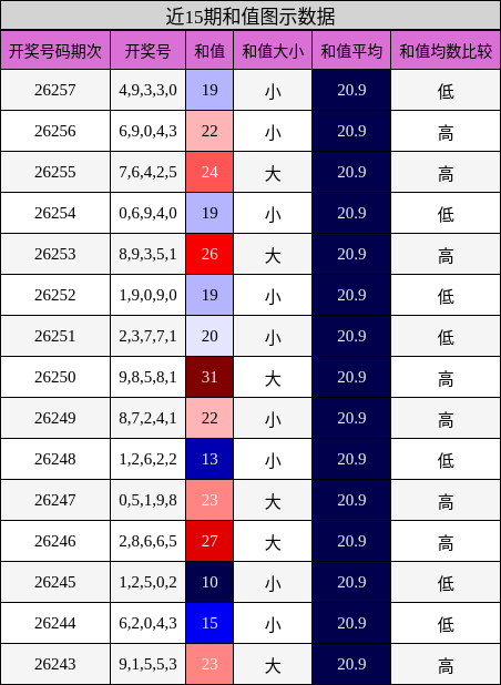 和值分析