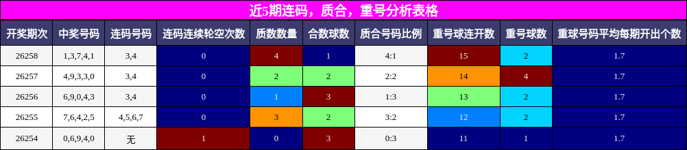 连码分析，质合分析，重号分析