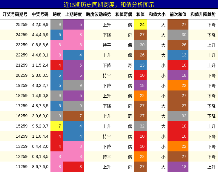 跨度分析,和值分析