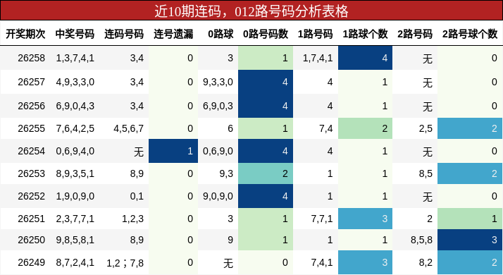 近10期连码,012路号码分析表格