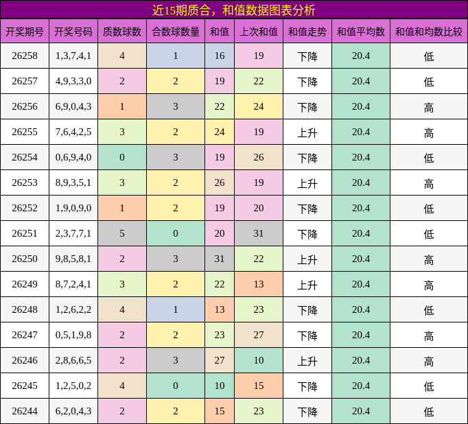 质合分析，和值分析