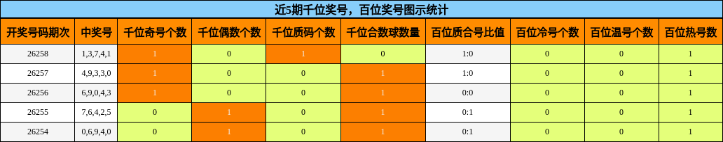 近5期千位奖号，百位奖号图示统计