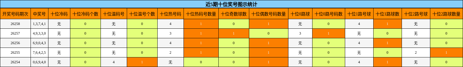 近5期十位奖号图示统计