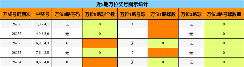 近5期万位奖号图示统计