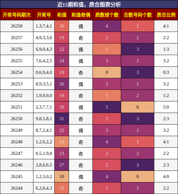 和值分析，质合分析