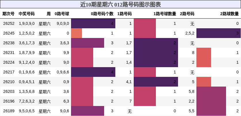 近10期星期六 012路号码图示图表