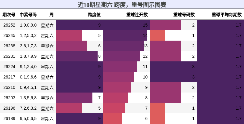 近10期星期六 跨度，重号图示图表
