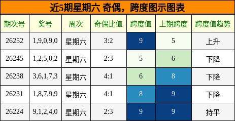 奇偶分析,跨度分析