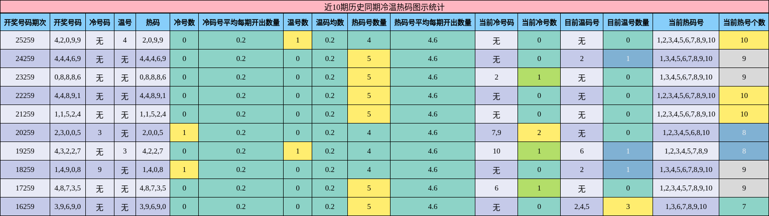近10期历史同期冷温热码图示统计
