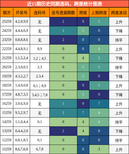 连码分析,跨度分析