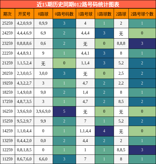012路号码分析