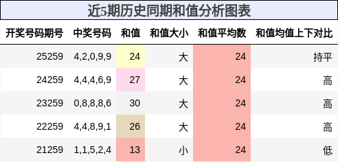 和值分析