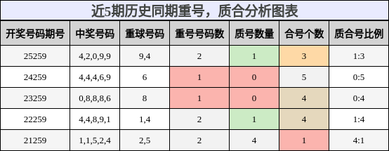 重号分析,质合分析