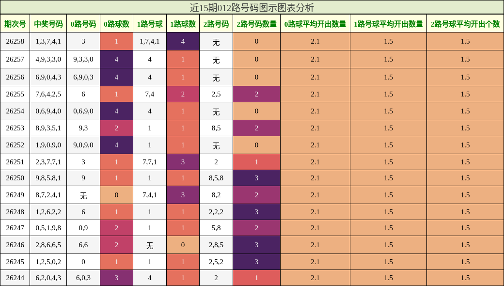 012路号码分析