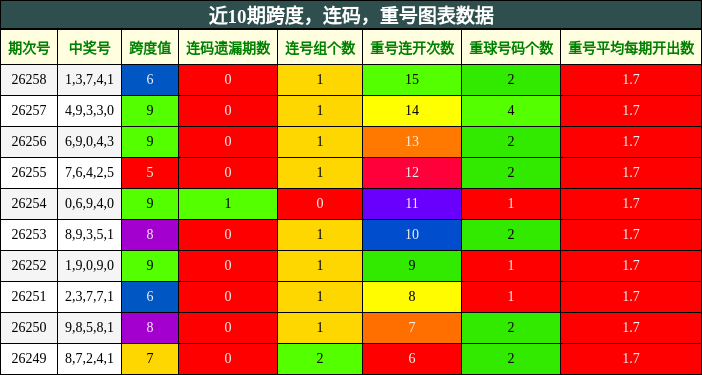 近10期跨度,连码,重号图表数据