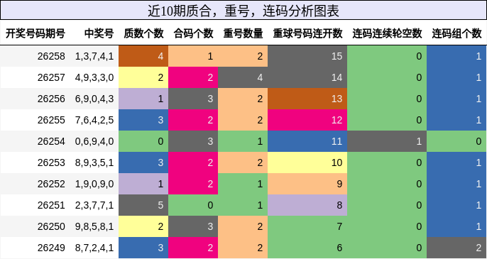 质合分析,重号分析,连码分析