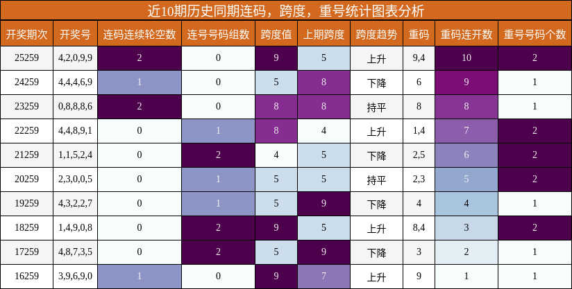 连码分析,跨度分析,重号分析