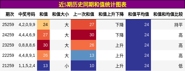 和值分析