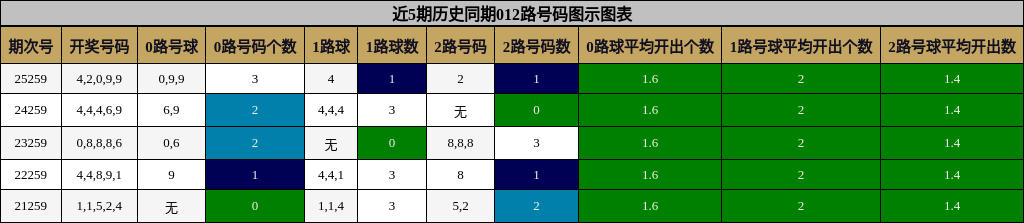 012路号码分析