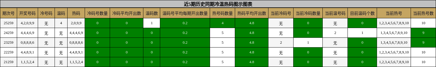 冷温热码分析