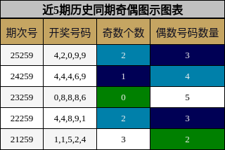 奇偶分析