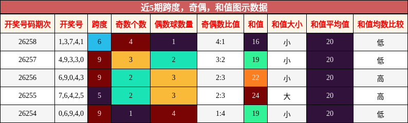 跨度分析，奇偶分析，和值分析