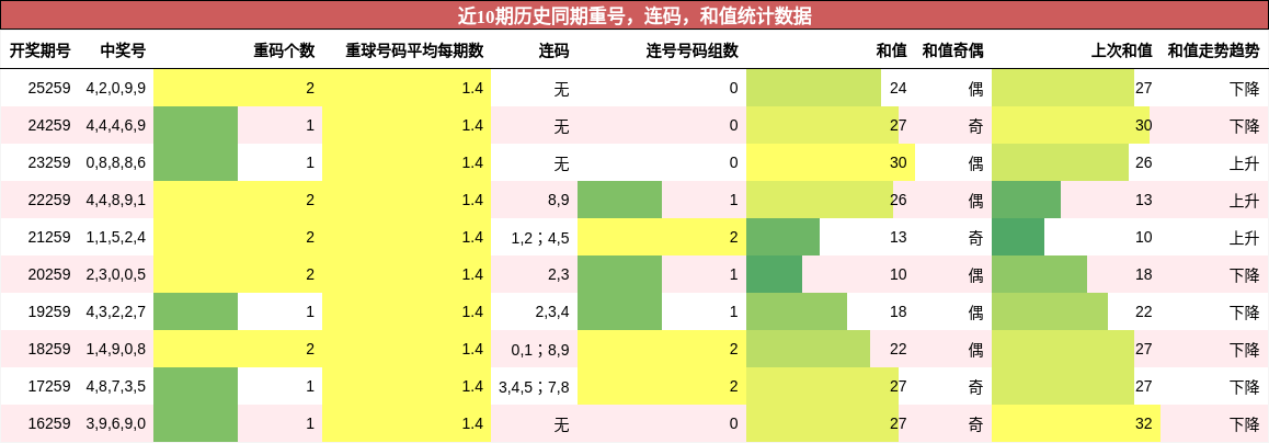 重号分析,连码分析,和值分析