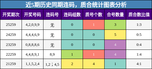 近5期历史同期连码，质合统计图表分析
