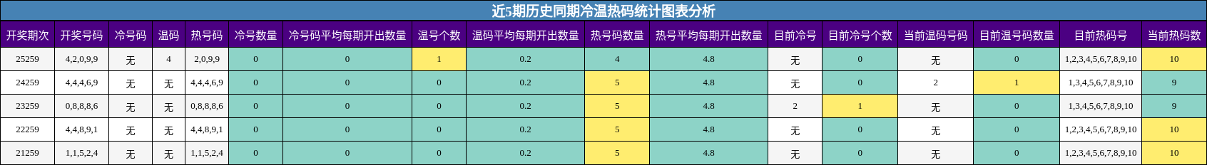 近5期历史同期冷温热码统计图表分析