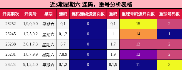 连码分析,重号分析