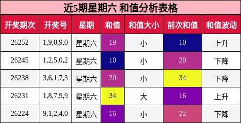 和值分析