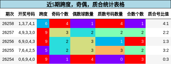 跨度分析,奇偶分析,质合分析