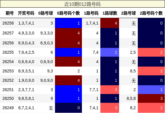 012路号码分析