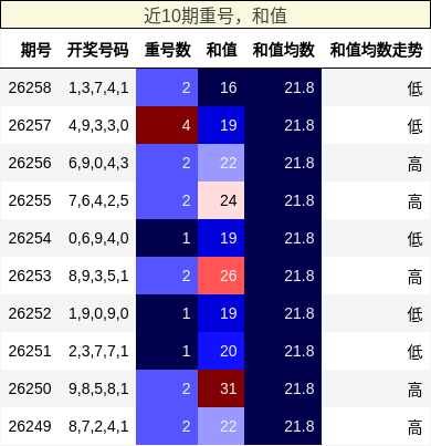 重号分析,和值分析