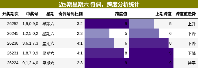奇偶分析,跨度分析