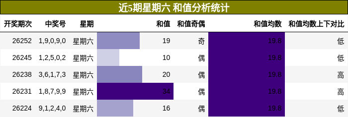 和值分析