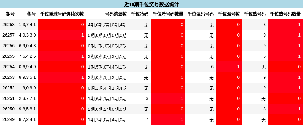 千位奖号分析