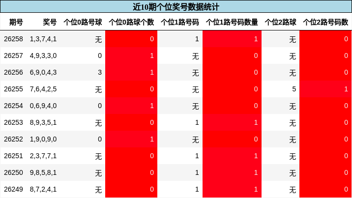 个位奖号分析