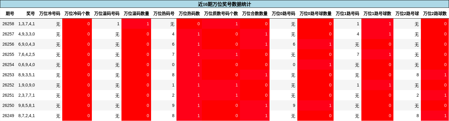 万位奖号分析