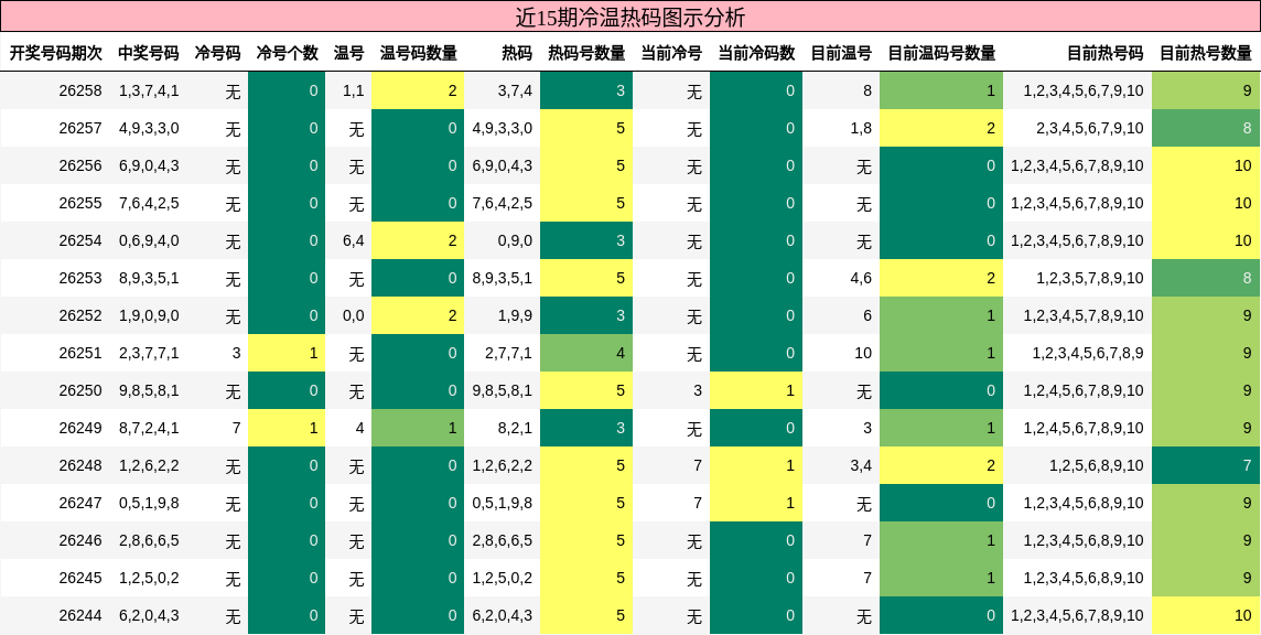 冷温热码分析