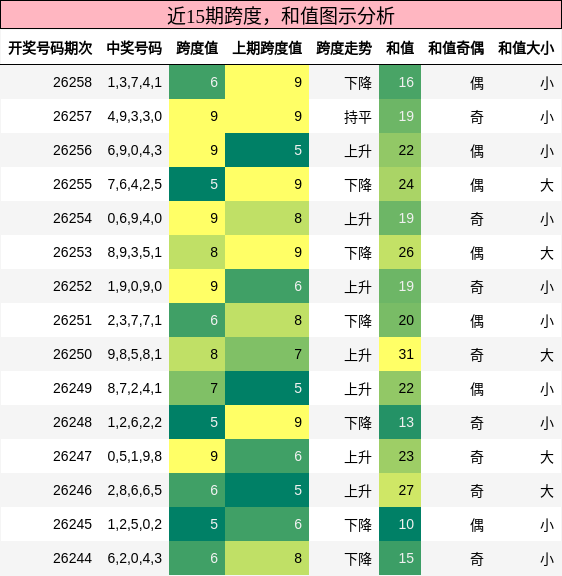 跨度分析,和值分析