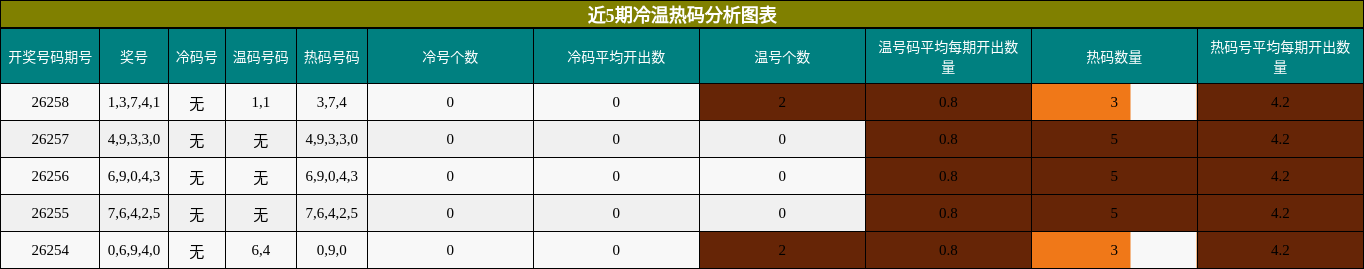 近5期冷温热码分析图表