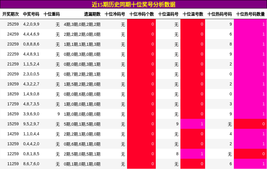 十位奖号分析