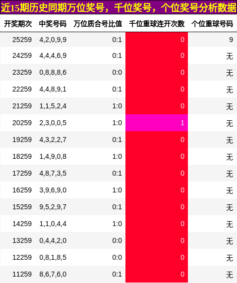 万位奖号分析，千位奖号分析，个位奖号分析