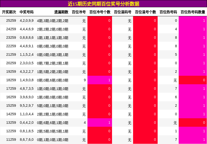 百位奖号分析